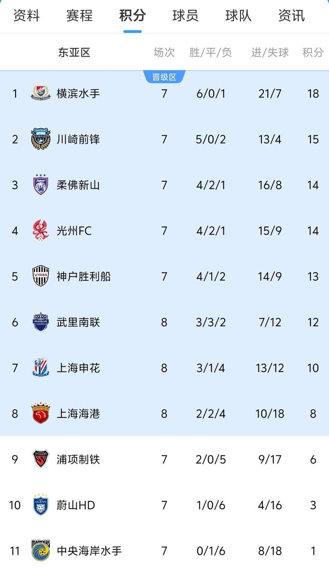 关于上海上港遭遇客场溃败，遗憾输球的信息