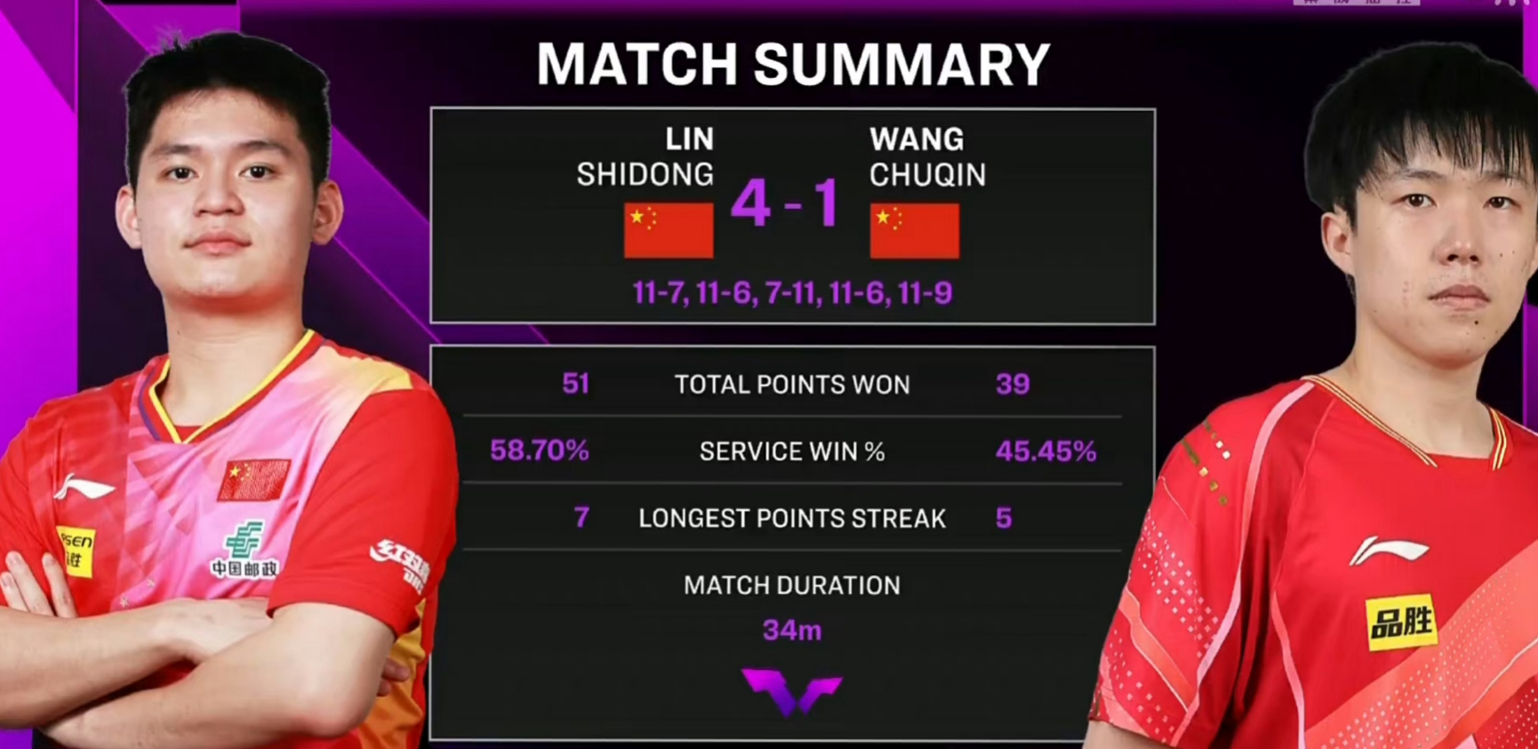 球队发挥出色,凭借技术实力夺得胜利的简单介绍 球队发挥出色,凭借技术实力夺得胜利的简单介绍