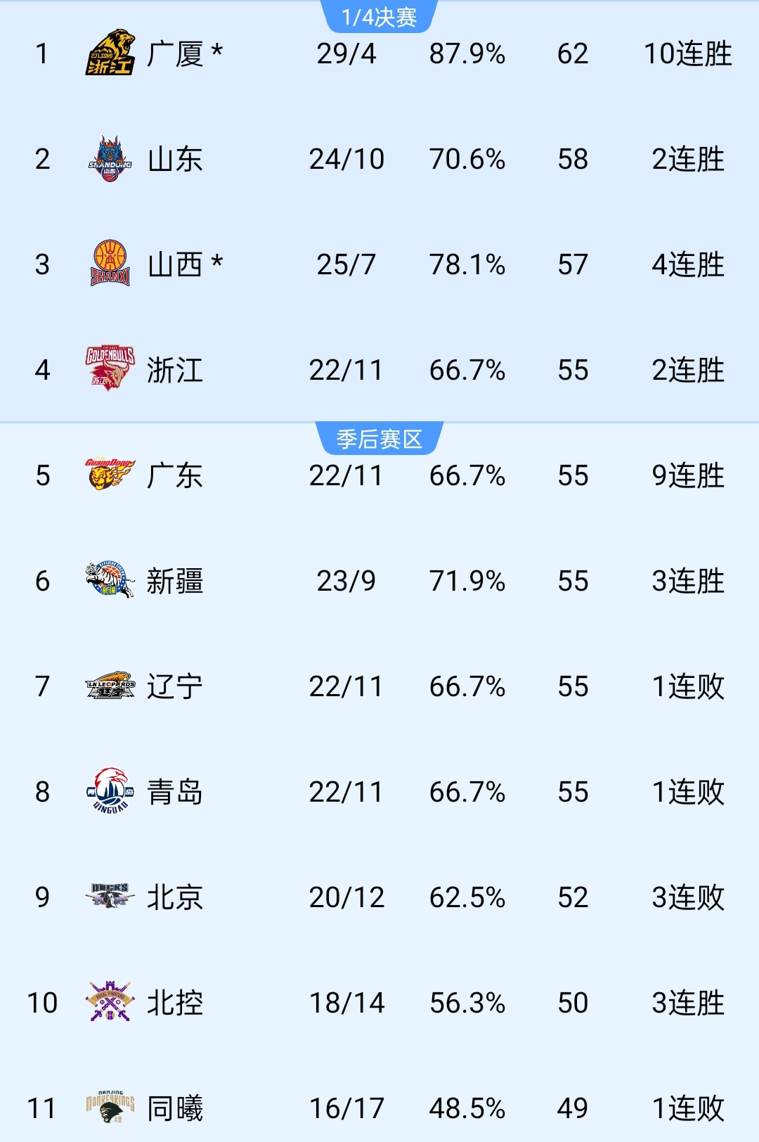 广东队主场负于山东,遭遇连败 广东队主场负于山东,遭遇连败